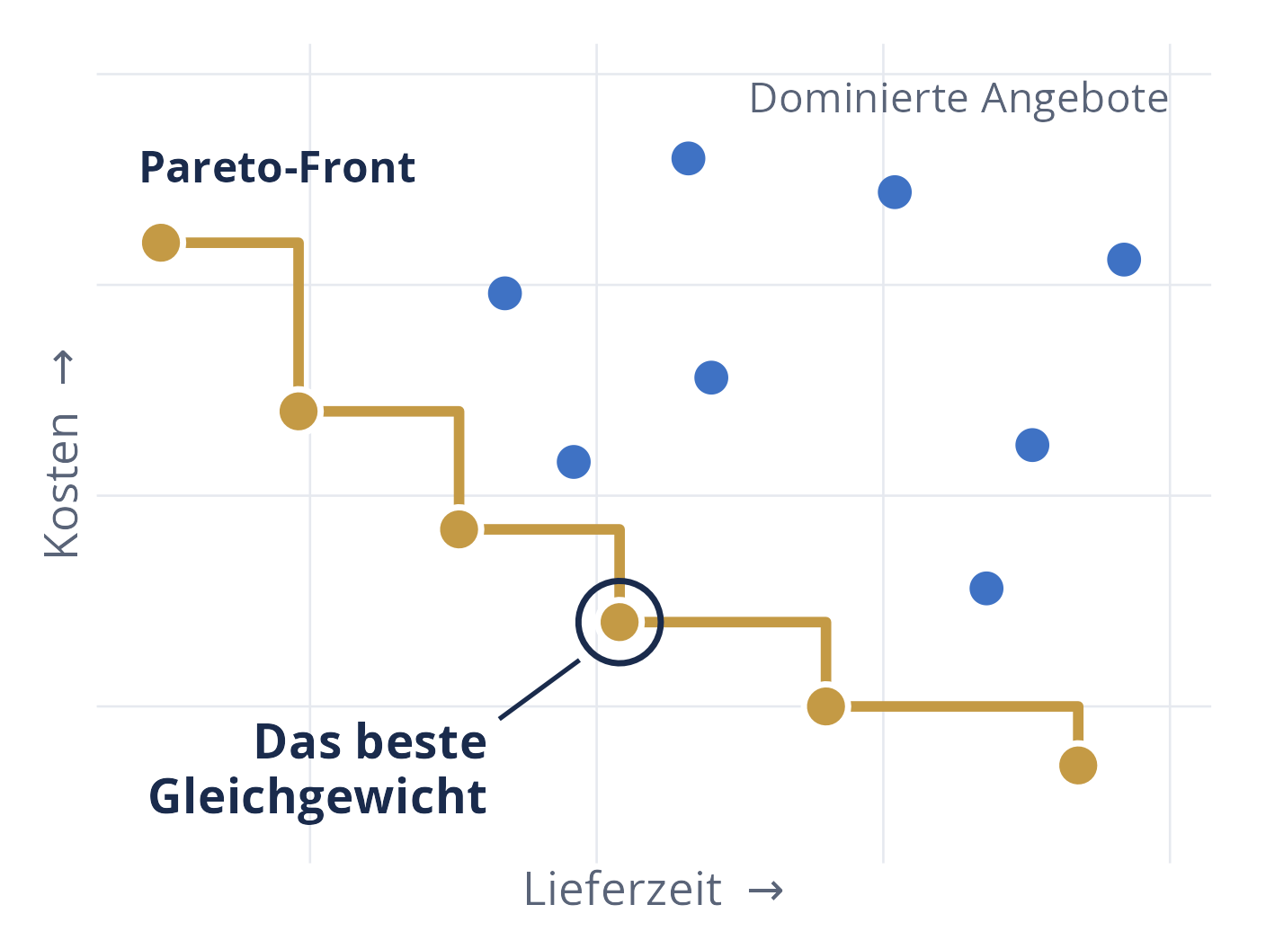 Grafik einer Pareto-Front: die besten Kompromisse zwischen Kosten und Lieferzeit