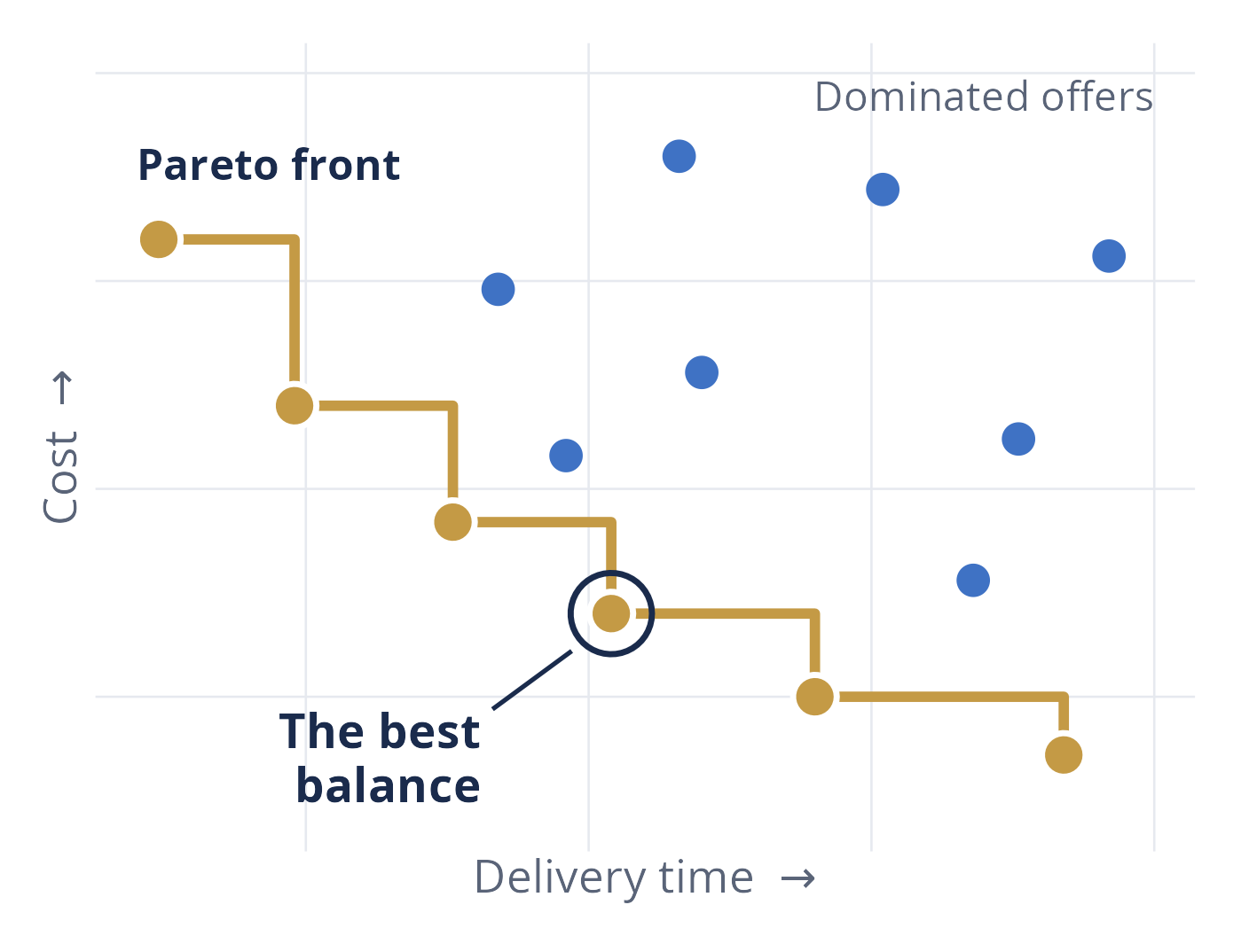 Chart showing a Pareto front: the best trade-offs between cost and delivery time