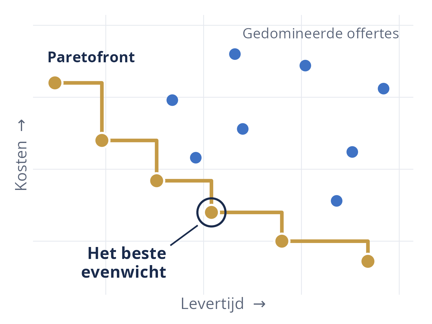 Grafiek van een Paretofront: de beste compromissen tussen kosten en levertijd