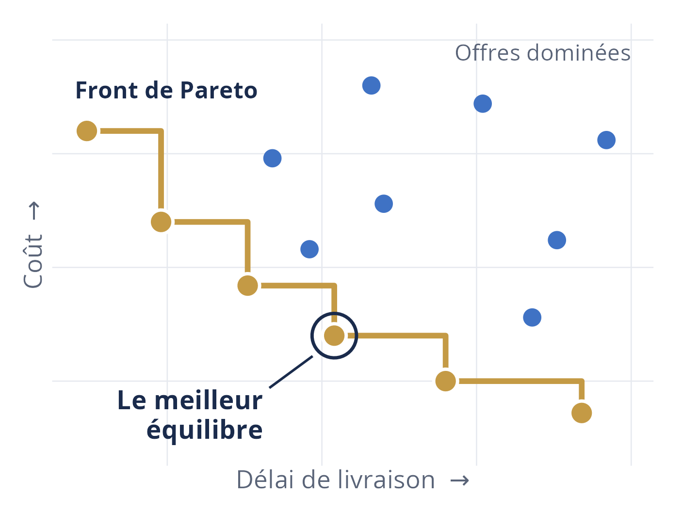 Graphique illustrant un front de Pareto : les meilleurs compromis entre coût et délai de livraison