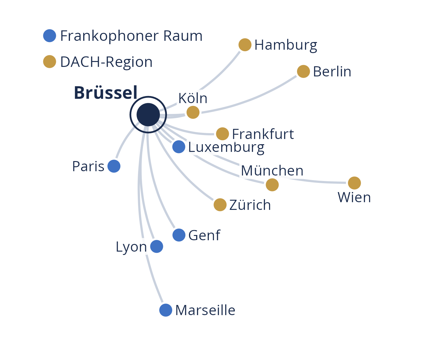Verbindungsnetz von Brüssel in den frankophonen Raum und die DACH-Region