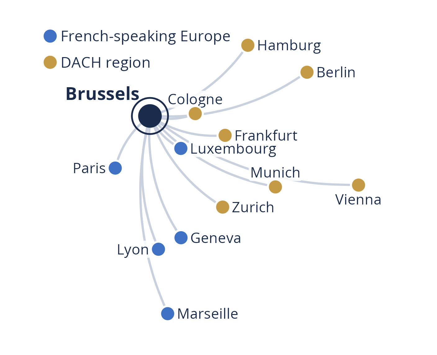 Network of connections from Brussels to French-speaking Europe and the DACH region