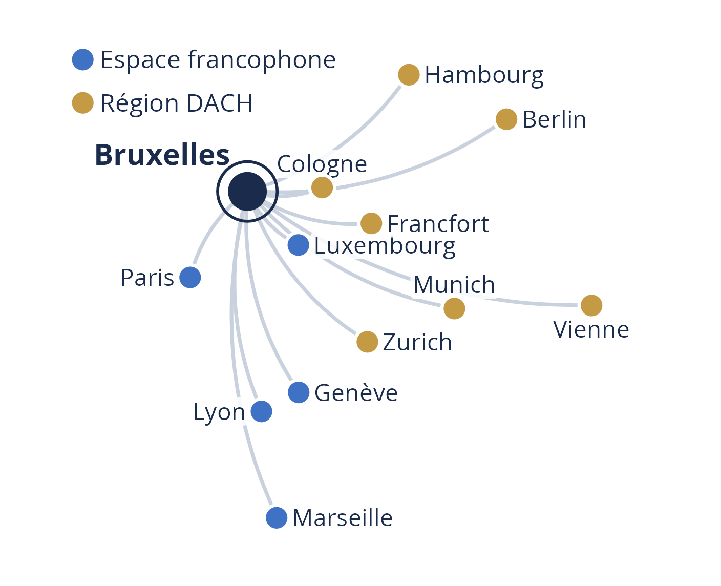 Réseau de liaisons depuis Bruxelles vers l’espace francophone et la région DACH